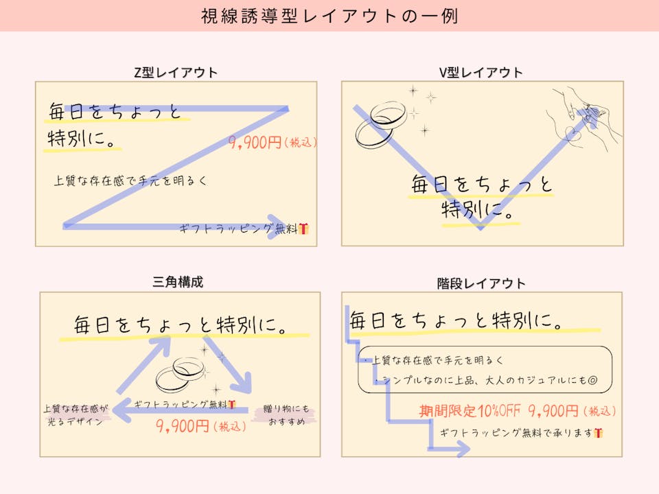 手書きポップ「視線誘導型レイアウト」の一例