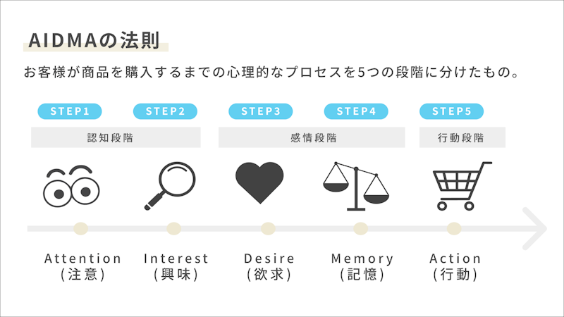 商品の魅力を伝える！コピーライティング入門コースの紹介画像4